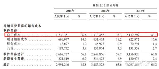 而與此同時，公司的員工僅有11221人。以2017年公司員工成本21.32億元來看，公司每位員工能得到的基本薪酬、獎金及津貼的金額約在19萬元左右，可謂福利滿滿。