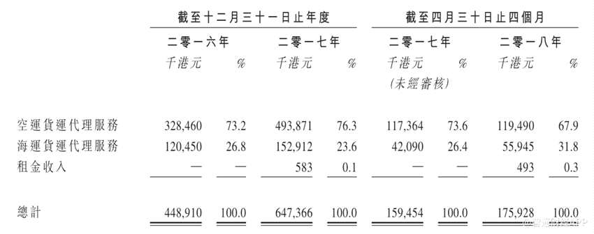 新股消息 | 貨運(yùn)代理服務(wù)供應(yīng)商華建環(huán)球遞交香港上市申請(qǐng)
