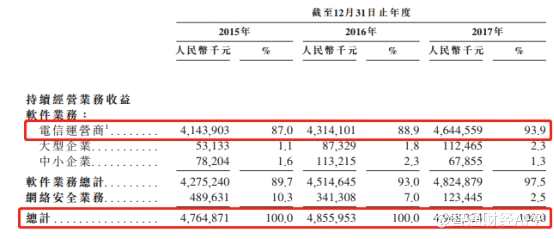 可見，電信運營商業(yè)務(wù)實際上支撐了公司總體業(yè)績的增長。而且近三年，公司也有意在將業(yè)務(wù)向運營商靠攏。從公司分部業(yè)績占比來看，電信運營商業(yè)務(wù)收入占比從2015年的87%增長至2017年的93.9%。