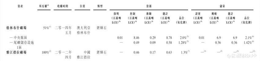 根據(jù)羅斯基爾報(bào)告，通過(guò)天齊鋰業(yè)的附屬公司泰利森，公司持有格林布什礦場(chǎng)的鋰礦開(kāi)采權(quán)，該礦場(chǎng)乃世界最大的硬巖鋰礦場(chǎng)（以資源量及儲(chǔ)量計(jì)）。格林布什礦場(chǎng)是世界最大的鋰礦開(kāi)采地，按2017年產(chǎn)量計(jì)算約占2017年全球鋰礦產(chǎn)量的29%。格林布什礦場(chǎng)的礦石品位最高且化學(xué)級(jí)鋰精礦生產(chǎn)成本最低。格林布什礦場(chǎng)位于班伯里港東南90公里，該港口為西澳州西南部的主要散貨裝卸港口。