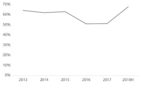 2018年上半年，奧園融資實(shí)際利率為7.3%，與去年底7.2%的實(shí)際利率基本持平。在國(guó)內(nèi)融資渠道收緊，資金成本不斷走高的情況下實(shí)屬不易。奧園重視多元化融資策略，同時(shí)精準(zhǔn)把握市場(chǎng)窗口，通過(guò)境外俱樂(lè)部貸款及美元債、境內(nèi)公司債等多元化渠道募得充足資金，降低融資成本，優(yōu)化債務(wù)結(jié)構(gòu)。