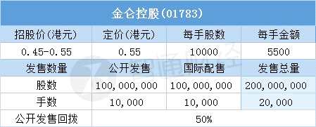 其中，公開配售申購人數(shù)28771，一手中簽率15%，超購倍數(shù)724.49倍。