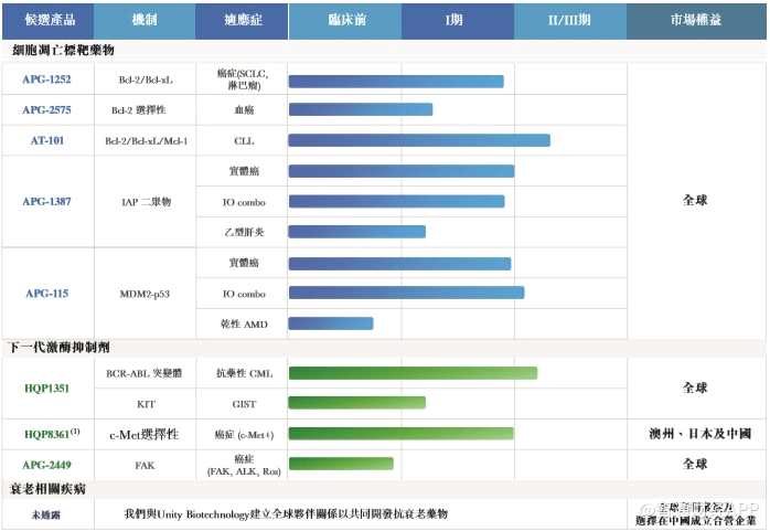 財務(wù)方面，截至2018年3月31日，公司累計虧損人民幣2.8億元，主要虧損原因為研發(fā)成本和業(yè)務(wù)相關(guān)的一般及行政開支。