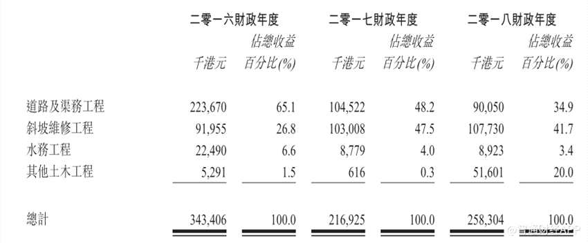 新股消息 | 土木工程承建商安興控股遞交香港上市申請(qǐng)