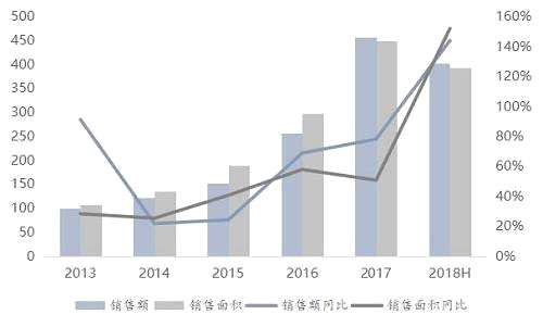 圖：2013-2018H土地儲(chǔ)備情況