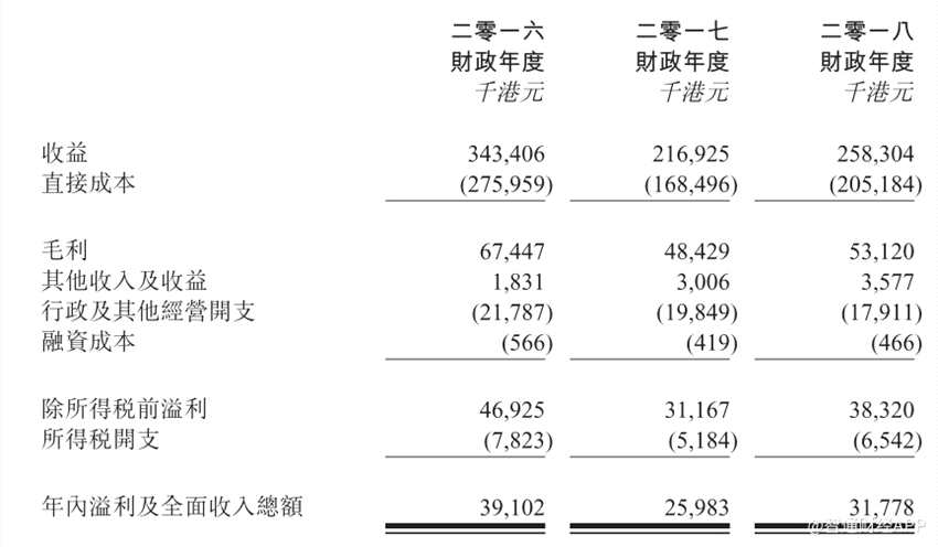 新股消息 | 土木工程承建商安興控股遞交香港上市申請(qǐng)