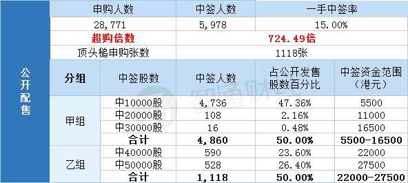 國際配售中簽總?cè)藬?shù)163，超購倍數(shù)1.04倍。