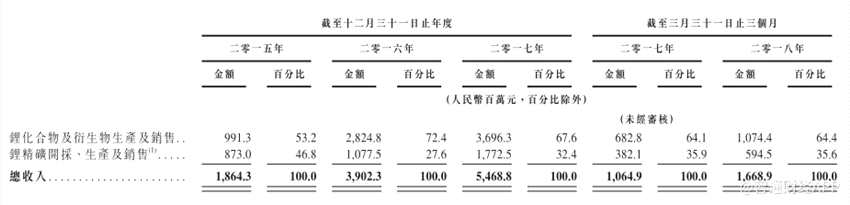 公司現(xiàn)持有兩處鋰礦資產(chǎn)，即澳洲的格林布什礦場(chǎng)及中國(guó)的雅江措拉礦場(chǎng)。根據(jù)BDA報(bào)告，下表載列截至2018年3月31日公司于該兩處礦場(chǎng)的所有權(quán)百分比及其各自的收購(gòu)日期、位置、鋰儲(chǔ)量或資源量以及品位：
