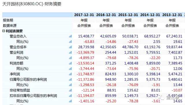 資產(chǎn)13億，拖欠8萬工程款，這家新三板公司終成“老賴” 