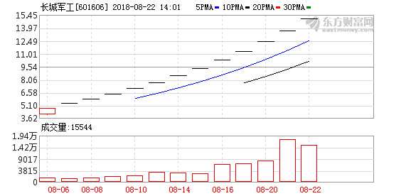 军工股午后快速拉升 航天晨光、长城军工涨停