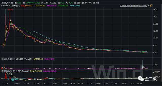 資產(chǎn)13億，拖欠8萬工程款，這家新三板公司終成“老賴” 