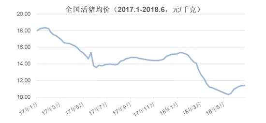 受猪价下跌影响，温氏与牧原毛利率均出现明显下滑。