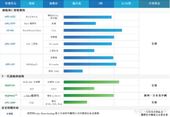 其中，APG-1252是一款能選擇性抑制Bcl-2與Bcl-xL蛋白的新型高效小分子藥物，其主要作用于SCLC、淋巴瘤及其他實(shí)體瘤。目前這款原研藥已進(jìn)入了多項(xiàng)臨床試驗(yàn)，并即將進(jìn)入關(guān)鍵的Ⅱ/Ⅲ期臨床試驗(yàn)。