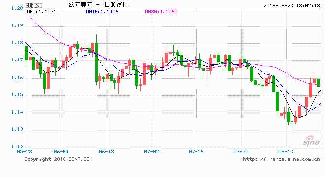 亚汇中国:Fed纪要限制美指跌幅 欧元续涨录五连阳