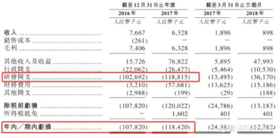 這一數(shù)據(jù)足以說明公司一直致力于產(chǎn)品研發(fā)，并且從其研發(fā)進(jìn)程來看，公司目前研究的方向性也比較穩(wěn)定。這一踏實(shí)的工作態(tài)度以及公司在原研藥上取得的成績(jī)，自然也讓公司得到了風(fēng)投機(jī)構(gòu)與產(chǎn)業(yè)資本的追捧。