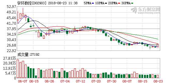 实盘:小米概念股集体走强 宇环数控涨停