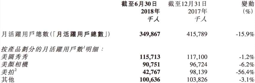 半年流失6500萬用戶！大城市沒掙到錢 美圖想去小鎮(zhèn)看看