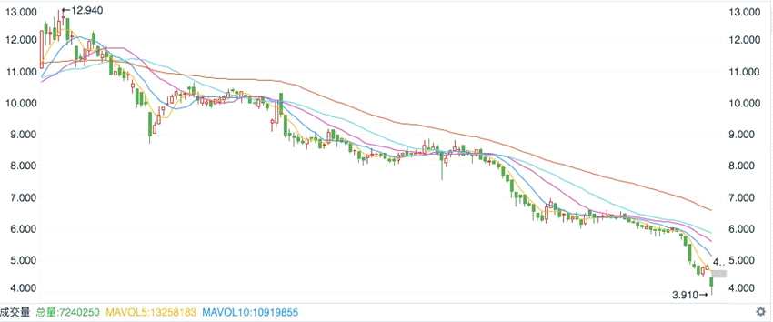 早在2017年，李開復(fù)、IDG資本、老虎基金、啟明創(chuàng)投等一眾明星投資者也紛紛減持了美圖公司。要知道，在IPO之前，正是他們?yōu)槊缊D慷慨解囊。而且，就連美圖公司董事長蔡文勝的兒子Cai Rongjia也曾大幅減持公司股票。