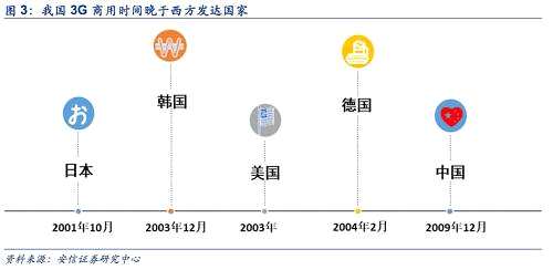 3G牌照的發(fā)放帶動了3G智能手機(jī)的迅速發(fā)展，2012年我國3G手機(jī)出貨量超過2G手機(jī)出貨量，并在2013年達(dá)到峰值，當(dāng)年出貨量為4.07億部。但是，隨著4G的推出，3G手機(jī)逐漸退出智能手機(jī)市場，而2G手機(jī)自2011年之后也一直下跌，現(xiàn)在維持在每年出貨量2000萬部左右。從我國3G網(wǎng)絡(luò)的滲透率來看，從2009年開始到2014年這一指標(biāo)一直呈現(xiàn)出上升的態(tài)勢，在2014年達(dá)到峰值，最高滲透率為38%。