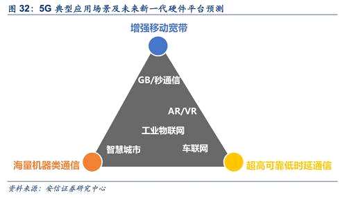 3.1. AR/VR：5G助力視覺新體驗
