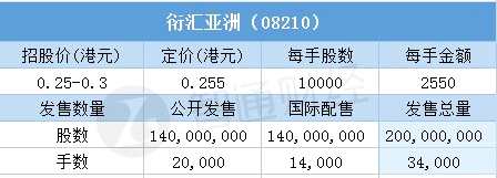 其中，公開配售申購人數(shù)9831，一手中簽率50%，超購倍數(shù)23.96倍。