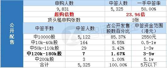 國際配售申購人數(shù)173，超購倍數(shù)1.01倍。