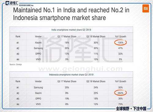 歐洲的市場(chǎng)由三個(gè)部分構(gòu)成，分別是俄羅斯及獨(dú)聯(lián)體，東歐和西歐。最近重點(diǎn)擴(kuò)展西歐，西歐的智能手機(jī)出貨量也同比增長(zhǎng)超過(guò)2700%?？梢钥吹焦竞Ｍ馐袌?chǎng)增速持續(xù)高增長(zhǎng)，而且快速滲透到世界上人口體量最大的幾個(gè)國(guó)家，包括印度印尼，未來(lái)的增長(zhǎng)空間還是很大。