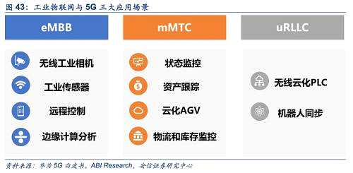 在5G環(huán)境下，工業(yè)物聯(lián)網(wǎng)的應(yīng)用場景包括增強(qiáng)移動寬帶（eMBB）場景下的無線工業(yè)相機(jī)、工業(yè)傳感器、遠(yuǎn)程控制以及邊緣計算分析；海量機(jī)器類通信（mMTC）場景下的狀態(tài)監(jiān)控、資產(chǎn)跟蹤、云化AGV及物流與庫存監(jiān)控；以及超高可靠低時延通信（uRLLC）場景下的無線云化PLC和機(jī)器人同步，等等。