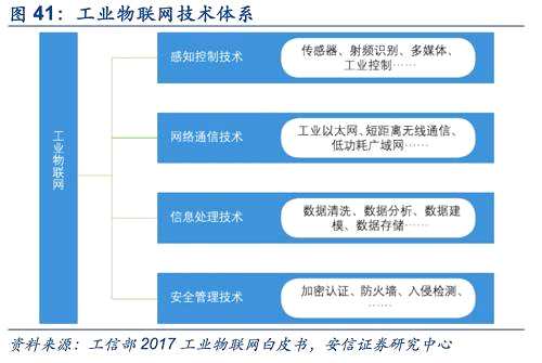 隨著物聯(lián)網(wǎng)的普及，Gartner預(yù)測2020年全球工業(yè)物聯(lián)網(wǎng)終端支出將達(dá)到4517億美元，其中工業(yè)領(lǐng)域?qū)⒊蔀槲锫?lián)網(wǎng)項目應(yīng)用最多的領(lǐng)域。中國工業(yè)物聯(lián)網(wǎng)的需求也在逐步增強(qiáng)，根據(jù)中投顧問估算，2014年中國工業(yè)物聯(lián)網(wǎng)規(guī)模達(dá)1157億元，2015年規(guī)模接近1500億元，增長率達(dá)到29%。到2020年，工業(yè)物聯(lián)網(wǎng)在整體物聯(lián)網(wǎng)產(chǎn)業(yè)中的占比將達(dá)到25%，規(guī)模突破4500億元。