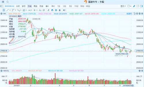 港股復(fù)盤：恒指結(jié)束四連漲，騰訊在360港元遭強(qiáng)力阻擊
