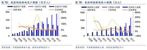 手游作為移動互聯(lián)網(wǎng)時代新型的產(chǎn)業(yè)代表，充分受益于4G移動通信技術(shù)的普及和發(fā)展。這一點上騰訊控股、網(wǎng)易、三七互娛、掌趣科技等移動終端游戲企業(yè)的市值變化是典型的例子。從4G普及開始開始，手游公司的市值都迎來了不小的漲幅。