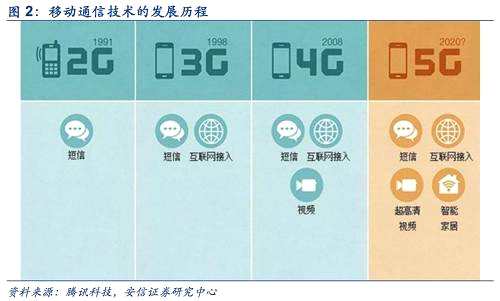 移動信息技術(shù)的爆發(fā)，奠定了新經(jīng)濟(jì)發(fā)展的基礎(chǔ)。3G通信技術(shù)推動了智能終端的快速發(fā)展，使我們獲取信息的能力在時間和空間上達(dá)到了極致；4G通信技術(shù)開啟了移動互聯(lián)網(wǎng)產(chǎn)業(yè)鏈的新時代，滿足了人們學(xué)習(xí)、生活、工作等各方面的需求，極大提升了智能終端的用戶黏性。不管是智能手機(jī)硬件設(shè)備還是應(yīng)用軟件平臺，都是構(gòu)成新經(jīng)濟(jì)的重要元素，是十年互聯(lián)網(wǎng)黃金時代的重要產(chǎn)物，也為未來5G的發(fā)展提供了前提。