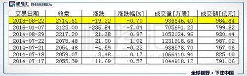 2016年交易量的新低，主要是因?yàn)槿蹟鄼C(jī)制推出，導(dǎo)致當(dāng)天僅僅成交了1個小時，交易額為799.82億。拋開這個因數(shù)來看的話，8月22日，當(dāng)天如此低迷的交易量要追溯到2014年了。