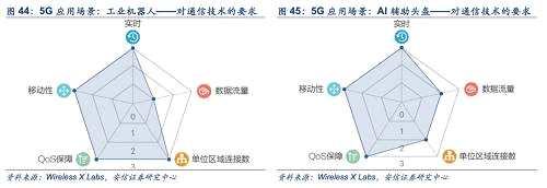 3.3. 車聯(lián)網(wǎng)：5G讓智能駕駛走進(jìn)生活