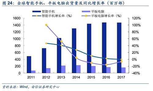 我國移動互聯(lián)網(wǎng)的滲透率已經(jīng)見頂。根據(jù)中國互聯(lián)網(wǎng)絡(luò)信息中心的統(tǒng)計，截至2017年年底，我國手機(jī)網(wǎng)民占全體網(wǎng)民的比例已經(jīng)達(dá)到97.5%，幾乎能上網(wǎng)的人都在用手機(jī)上網(wǎng)。從2010年下半年到2013年，我國網(wǎng)民的平均上網(wǎng)時間從每周18.3小時上升到25小時，這體現(xiàn)了智能手機(jī)帶來的“隨時隨地上網(wǎng)”的便利性。但是，從2014年到2017年，我國網(wǎng)民的平均上網(wǎng)時間在每周25小時到27小時之間徘徊。移動互聯(lián)網(wǎng)對上網(wǎng)時間的推動作用已經(jīng)衰減。從微信和QQ移動APP的用戶量來看，截至2017年年底，微信的使用規(guī)模達(dá)到8.95億人，QQ的使用規(guī)模達(dá)到5.7億人，但是同比增長率只有18%和3%，也是有史以來的最低點，這說明移動APP的使用量已經(jīng)覆蓋了大部分群體，大規(guī)模的用戶量不會增加。已經(jīng)體現(xiàn)出流量紅利的不可持續(xù)性。