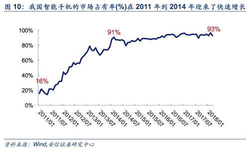 智能手機(jī)的快速普及和換代帶來了智能手機(jī)終端產(chǎn)業(yè)鏈的蓬勃發(fā)展，也成就了產(chǎn)業(yè)鏈中的相關(guān)企業(yè)的崛起。典型的例子是A股中的歌爾股份和歐菲科技，3G普及之后，這些公司的市值出現(xiàn)了爆發(fā)式的增長，主要因為有三方面的利好：智能手機(jī)出貨量快速增長；產(chǎn)業(yè)鏈從美、日、韓向中國大陸轉(zhuǎn)移；手機(jī)更新迭代帶來全新需求。