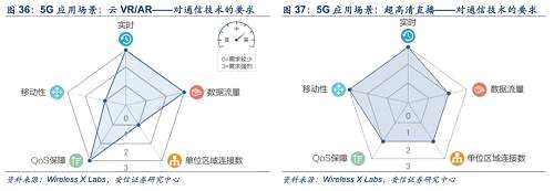 3.2. 工業(yè)物聯(lián)網(wǎng)：5G聯(lián)結(jié)智能制造新平臺