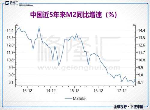 我們在對比現(xiàn)在，2017年末，中國的M2增速為8.2%，為歷史地位。到了今年，情況沒有轉(zhuǎn)好，同樣維持在8%左右。再加之國內(nèi)“去杠桿”因素的影響，資金面上一點(diǎn)也不寬松，可以說是很緊張。