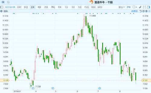 （濰柴動力丨行情來源：富途證券）