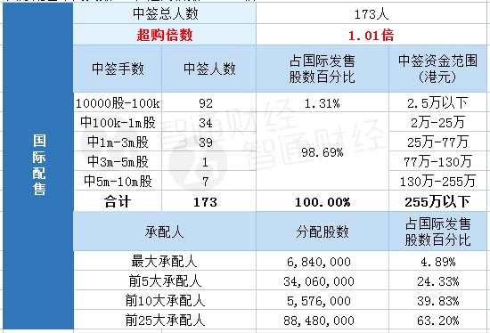 配售結(jié)果 | 衍匯亞洲（08210）一手中簽率50% 最終定價0.255港元