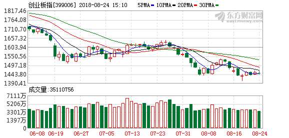 创业板指小幅收跌0.37% 银行板块强势领涨