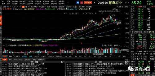 順鑫農(nóng)業(yè)中報信息顯示，上海高毅資產(chǎn)管理合伙企業(yè)的“高毅鄰山1號遠(yuǎn)望基金”持股850萬股，持股比例為1.49%，且較1季度增持120萬股。高毅資產(chǎn)代表人物包括邱國鷺、鄧曉峰和卓利偉等人，近兩年發(fā)展勢頭迅猛，目前公司已成為國內(nèi)旗艦股票私募基金之一。