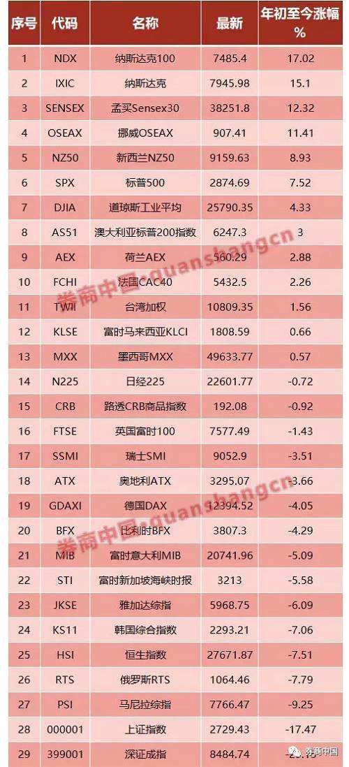 券商中國記者統(tǒng)計全球29個主要股票指數(shù)表現(xiàn)時發(fā)現(xiàn)，共13個指數(shù)年內(nèi)取得上漲，美股相關(guān)指數(shù)整體領(lǐng)跑，漲幅最大的是納斯達(dá)克100指數(shù)，年初以來上漲17.02%；16個指數(shù)年內(nèi)下跌，A股的深證成指排名最后，跌幅為23.15%。