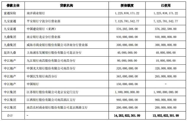 2017年年底銀行授信和償還情況