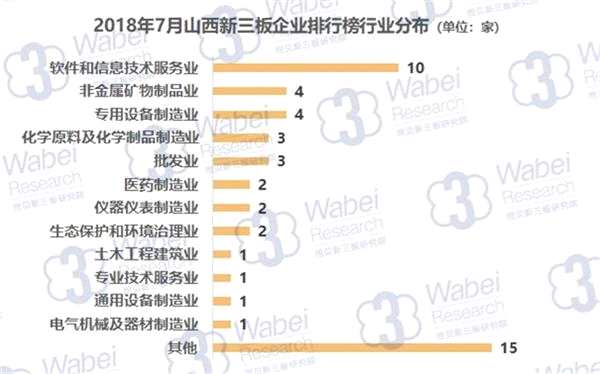 2018年7月山西新三板企業(yè)排行榜行業(yè)分布(制圖)