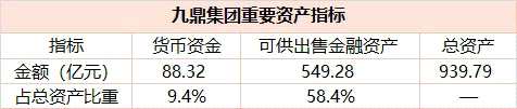 九鼎集團(tuán)上半年去杠桿成績單：高流動性資產(chǎn)占總資產(chǎn)68% 擁有88億現(xiàn)金