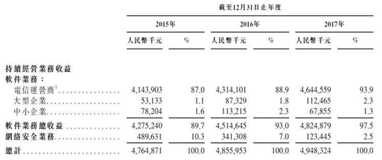 資料來(lái)源：招股書，華盛證券