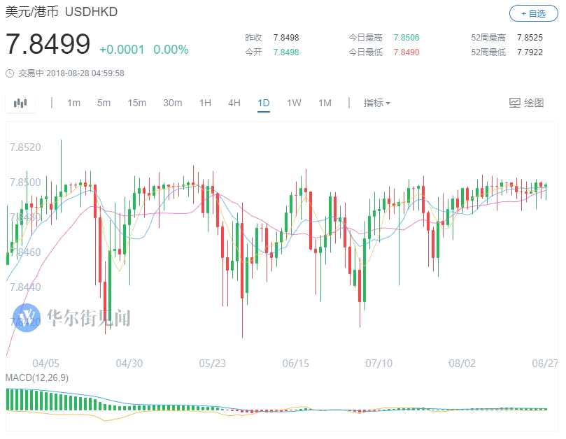 值得注意的是，北京时间27日买入港元的背景是美元指数涨近0.05%，暂报95.21。北京时间28日买入港元的背景是美元指数下跌0.4%，跌破95关口，日内最低触及94.68，创8月1日以来最低。