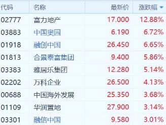 （內(nèi)房股丨行情來源：富途證券）