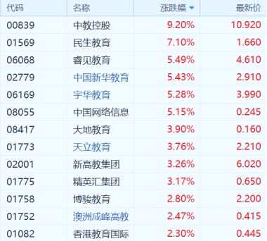 （教育股丨行情來源：富途證券）